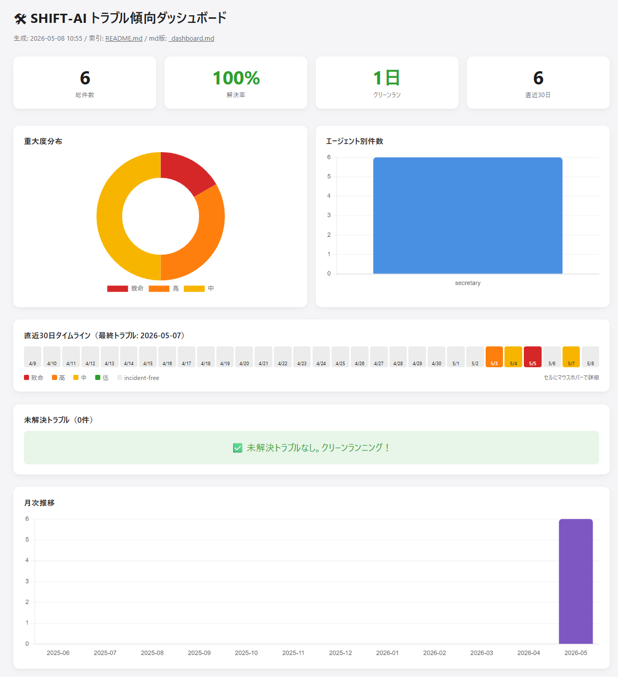SHIFT-AI トラブル傾向ダッシュボード。総件数6、解決率100%、クリーンラン1日。重大度分布の円グラフとエージェント別件数の棒グラフが表示されている。