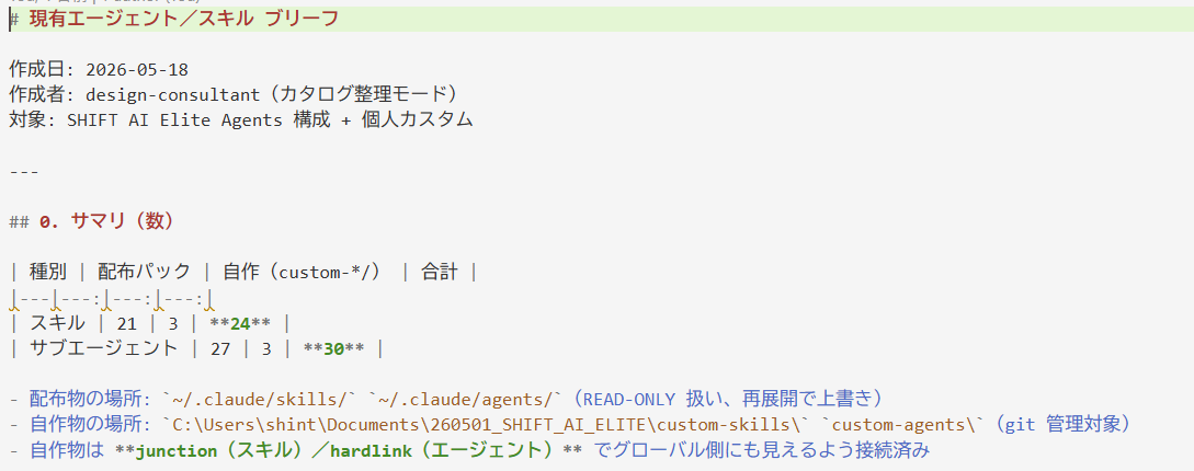 agents-overview ファイル冒頭。種別ごとの集計表に『スキル: 配布21+自作3=24、サブエージェント: 配布27+自作3=30』が示され、3層構成と自作物の置き場所がまとめられている。